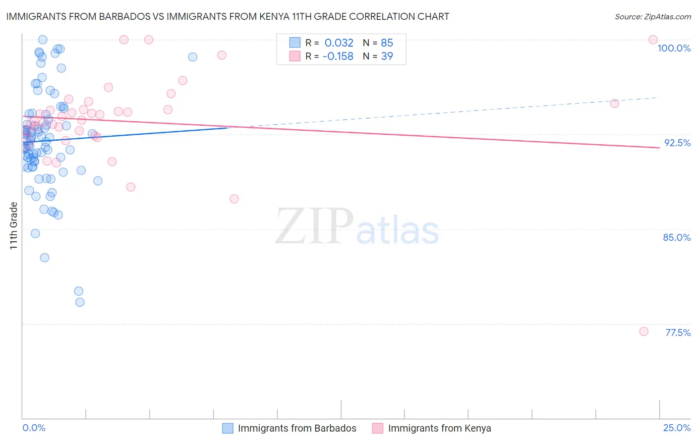 Immigrants from Barbados vs Immigrants from Kenya 11th Grade