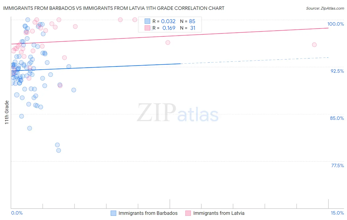 Immigrants from Barbados vs Immigrants from Latvia 11th Grade