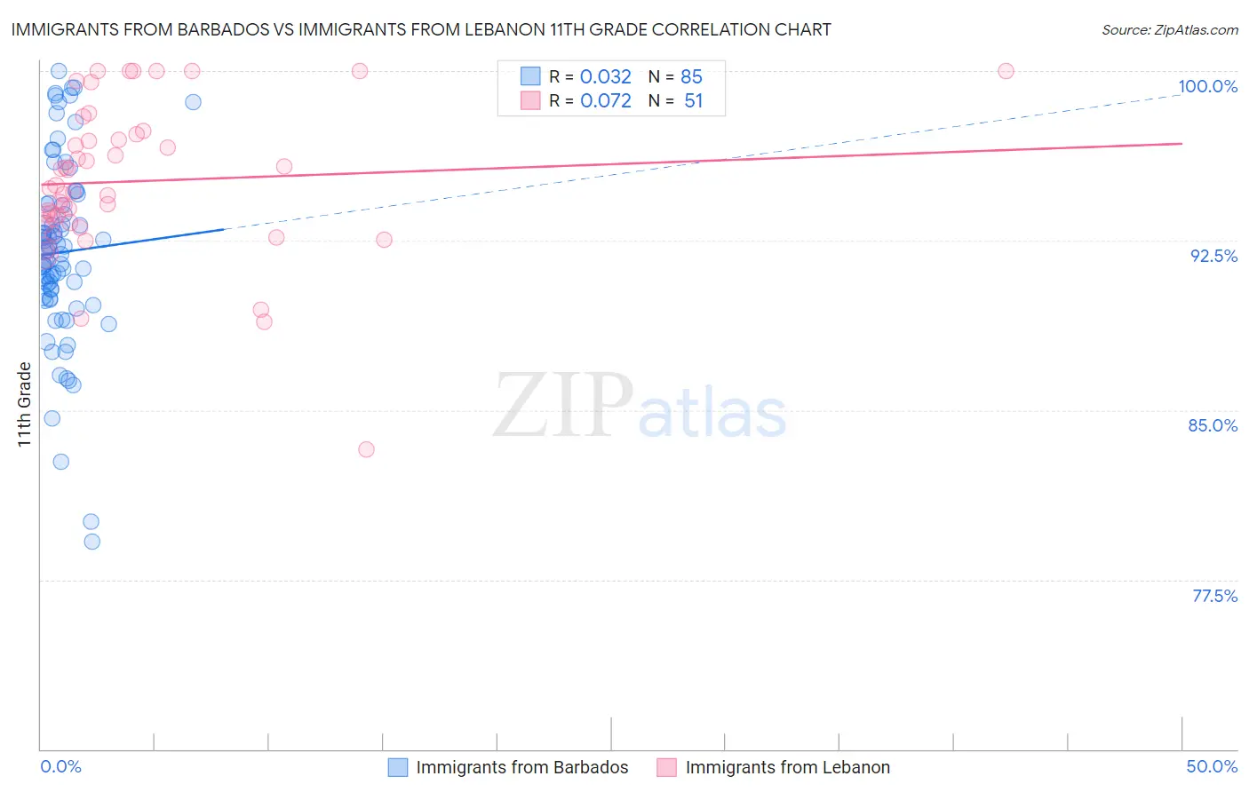 Immigrants from Barbados vs Immigrants from Lebanon 11th Grade