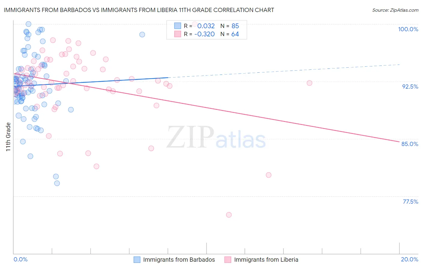Immigrants from Barbados vs Immigrants from Liberia 11th Grade