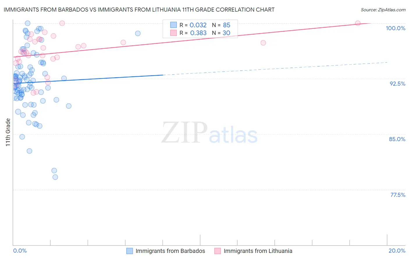 Immigrants from Barbados vs Immigrants from Lithuania 11th Grade