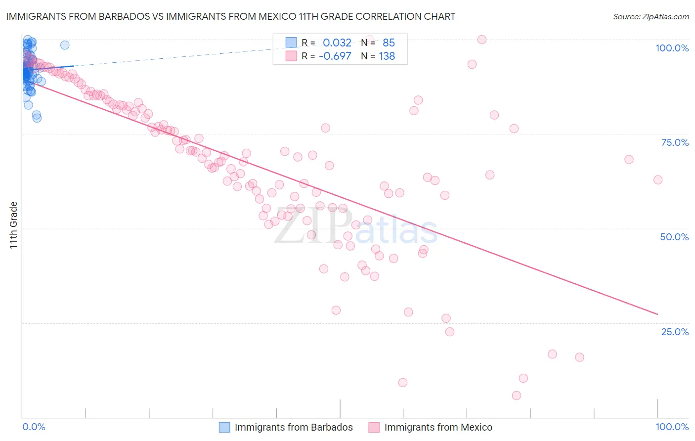 Immigrants from Barbados vs Immigrants from Mexico 11th Grade