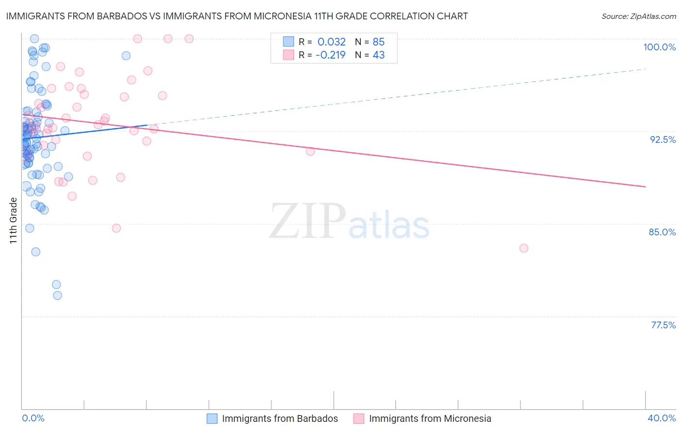 Immigrants from Barbados vs Immigrants from Micronesia 11th Grade