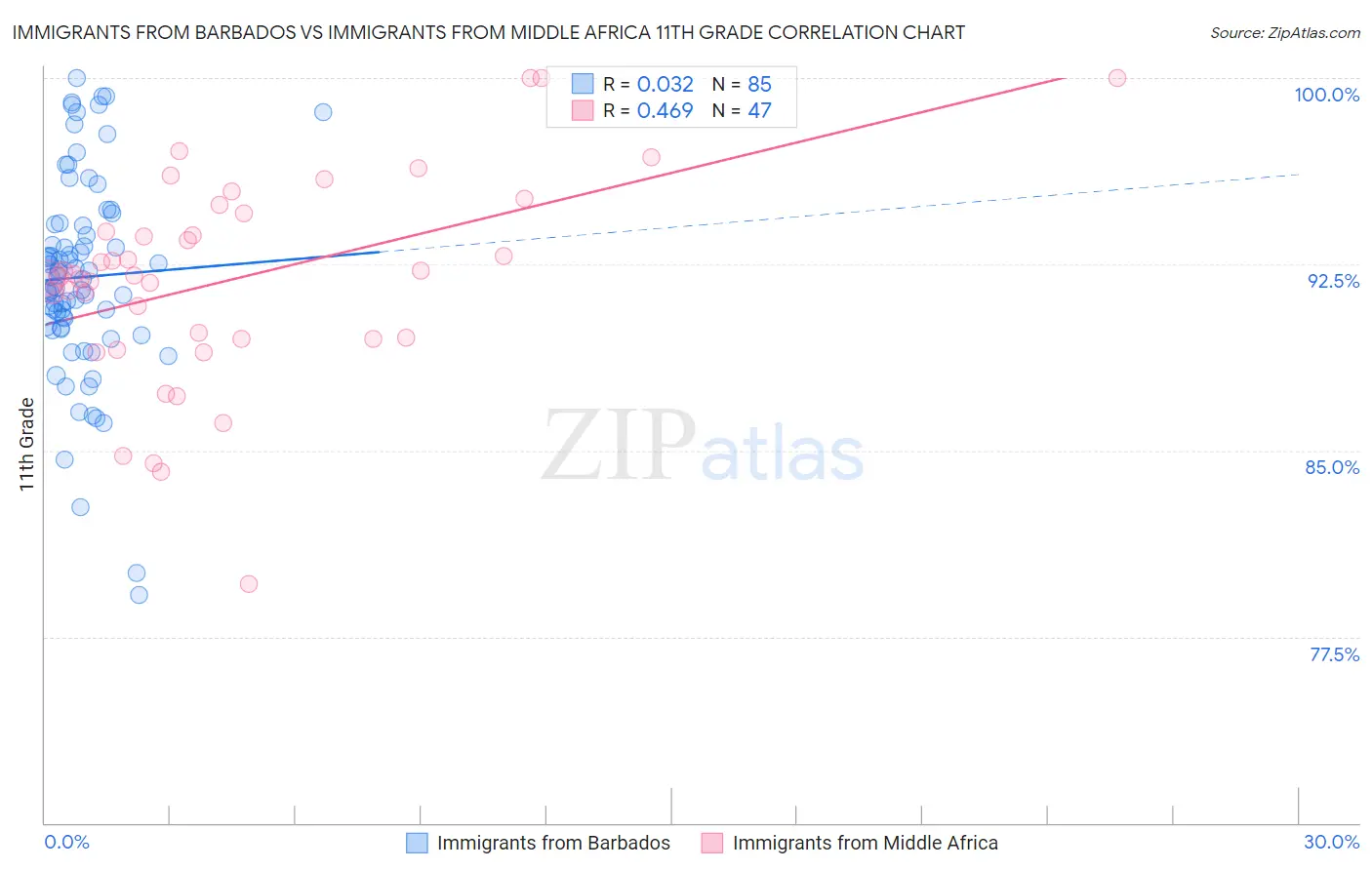 Immigrants from Barbados vs Immigrants from Middle Africa 11th Grade