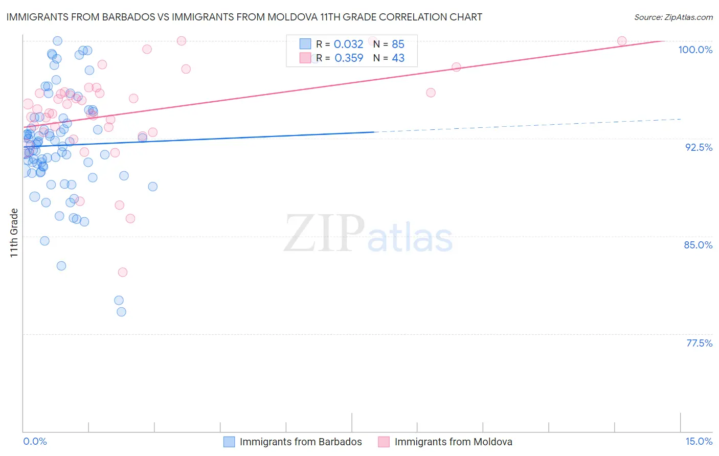 Immigrants from Barbados vs Immigrants from Moldova 11th Grade