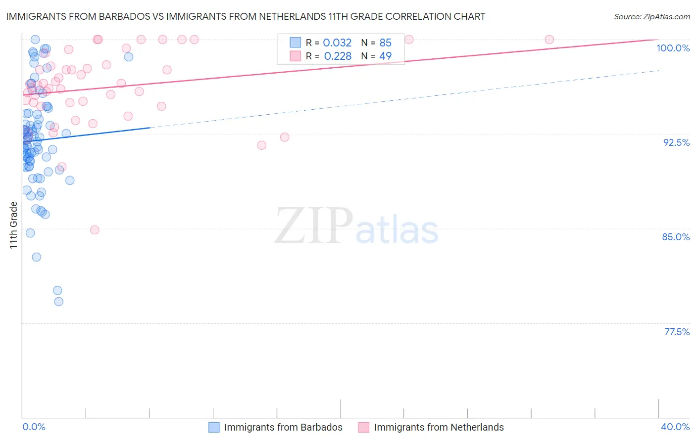 Immigrants from Barbados vs Immigrants from Netherlands 11th Grade