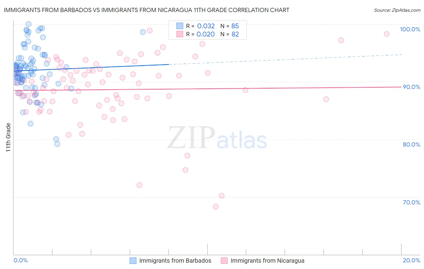 Immigrants from Barbados vs Immigrants from Nicaragua 11th Grade