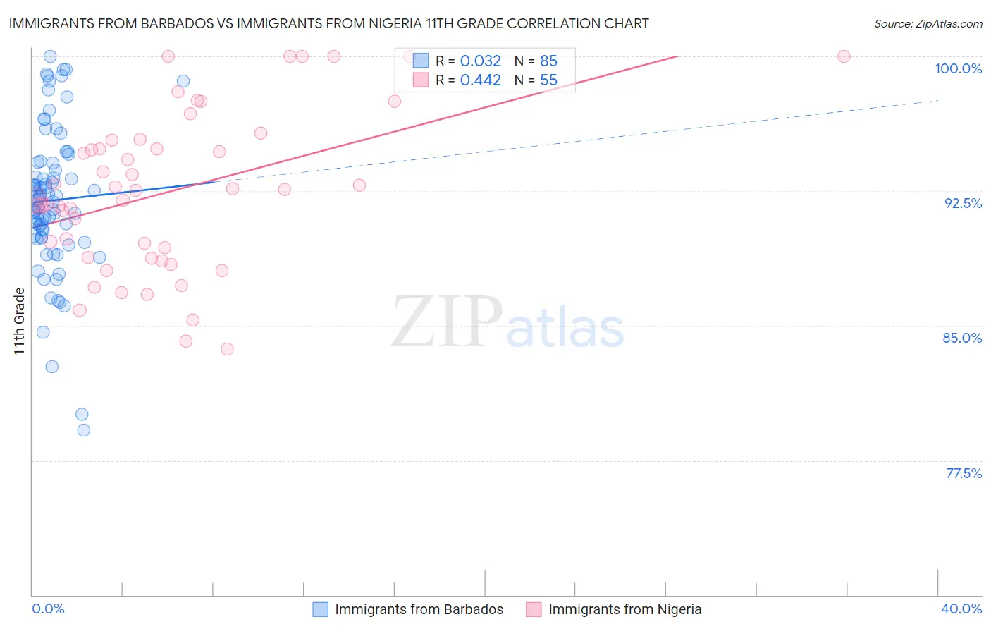 Immigrants from Barbados vs Immigrants from Nigeria 11th Grade