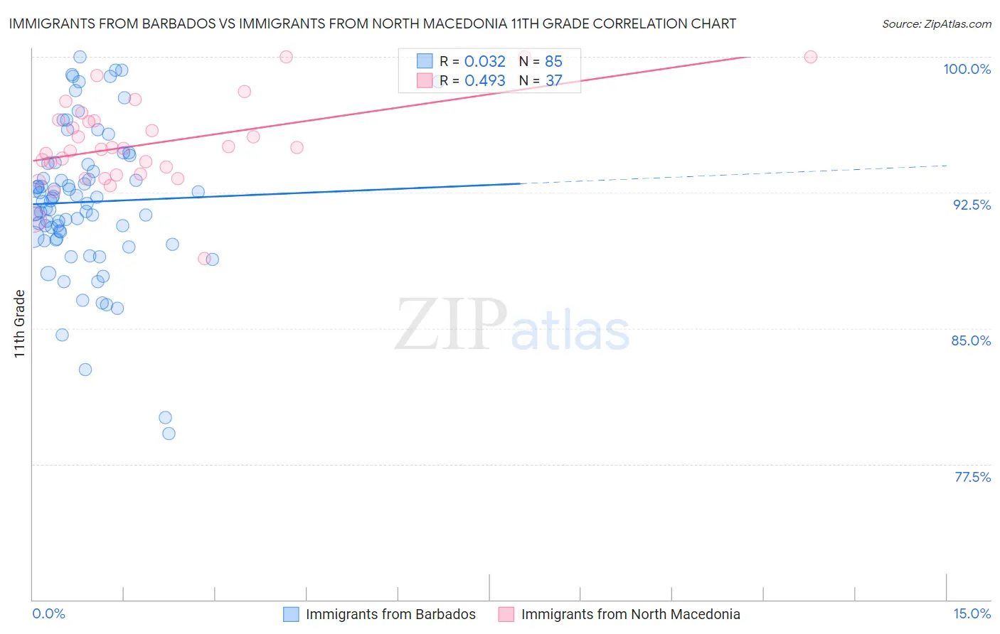 Immigrants from Barbados vs Immigrants from North Macedonia 11th Grade