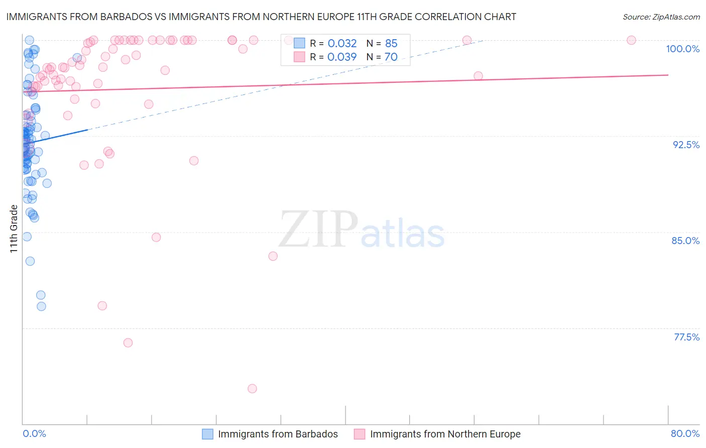 Immigrants from Barbados vs Immigrants from Northern Europe 11th Grade