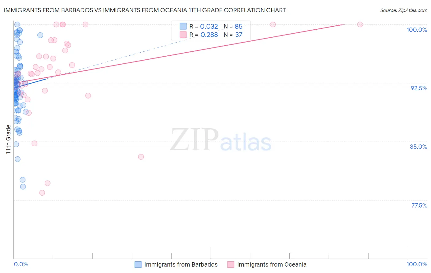 Immigrants from Barbados vs Immigrants from Oceania 11th Grade