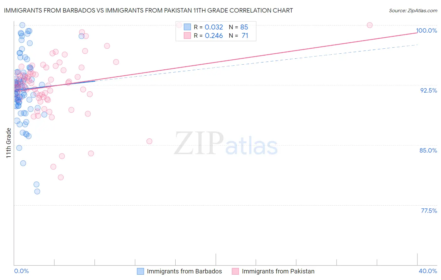 Immigrants from Barbados vs Immigrants from Pakistan 11th Grade