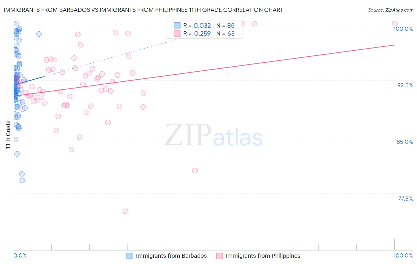 Immigrants from Barbados vs Immigrants from Philippines 11th Grade