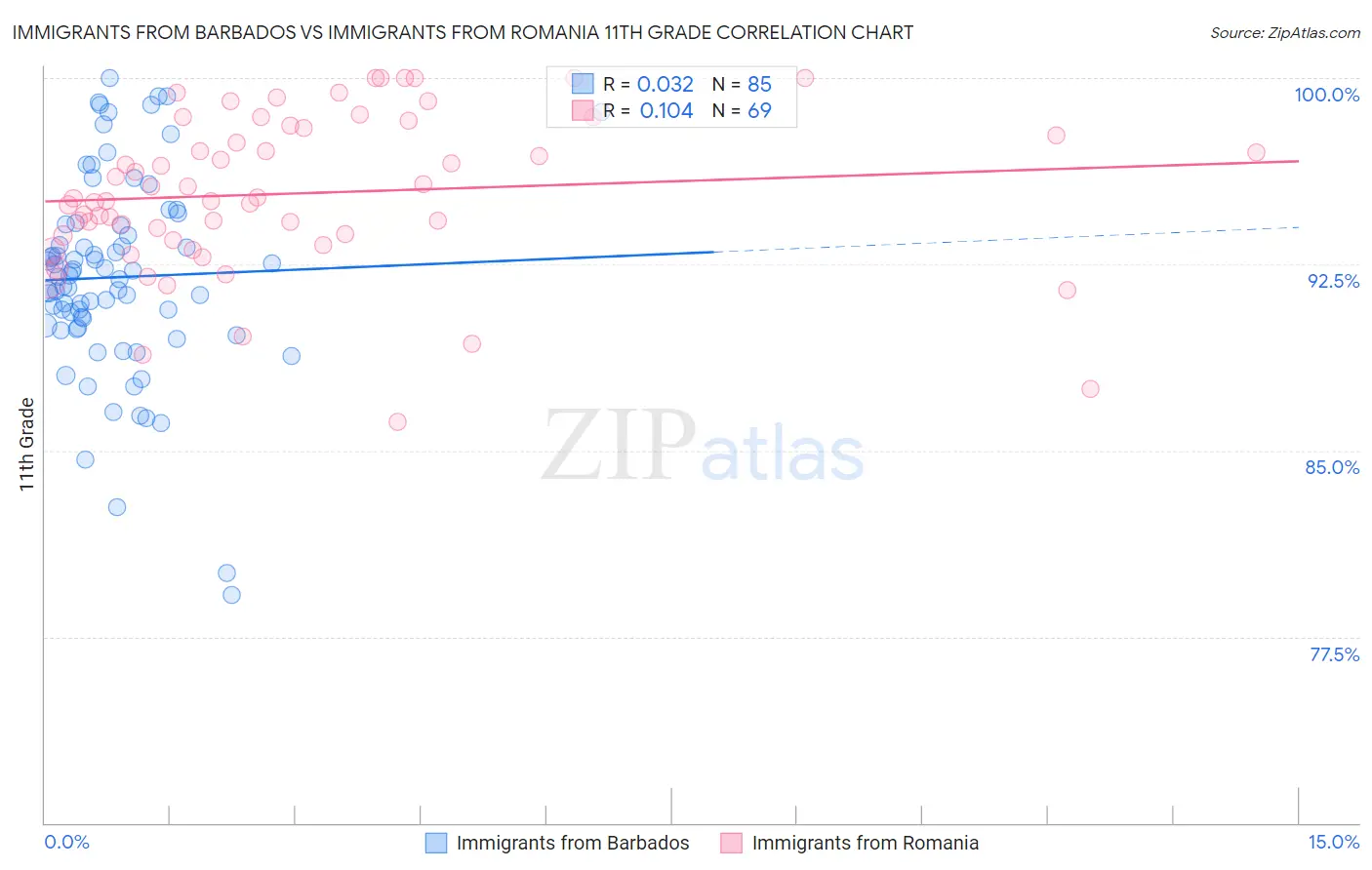 Immigrants from Barbados vs Immigrants from Romania 11th Grade