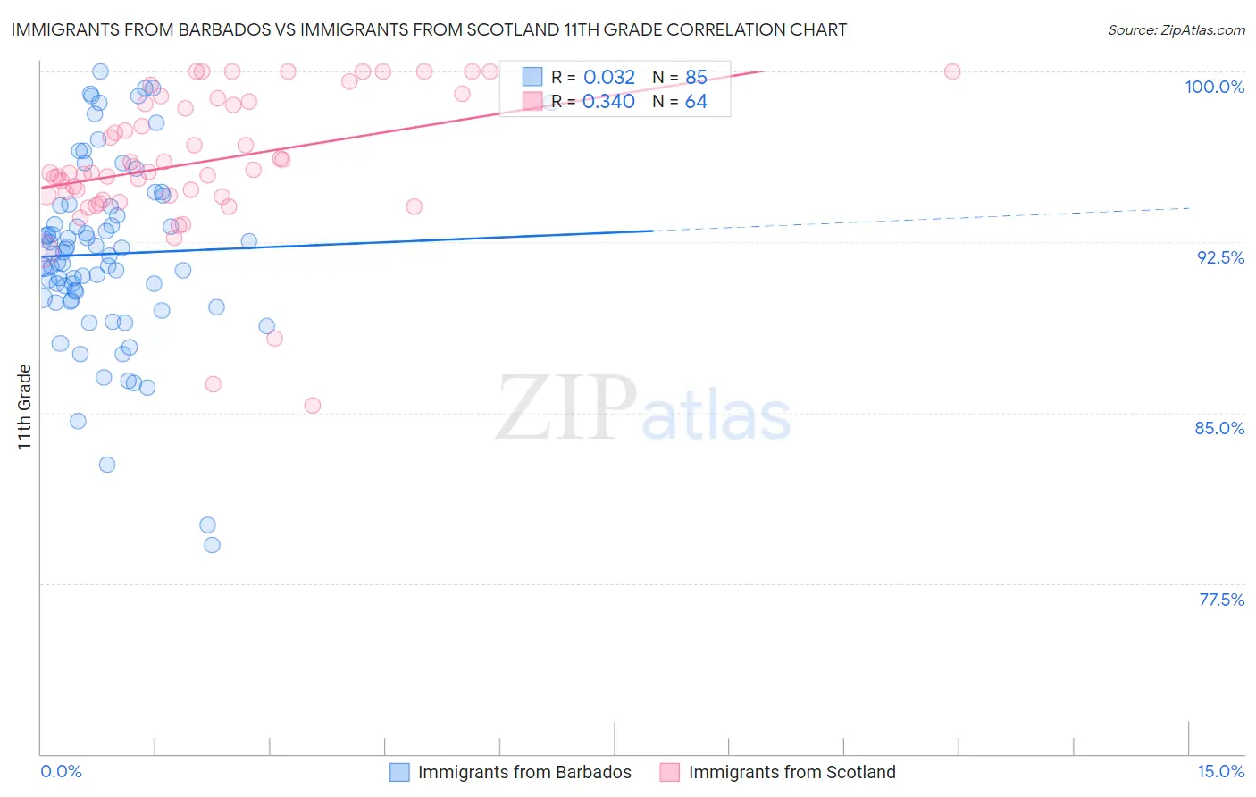 Immigrants from Barbados vs Immigrants from Scotland 11th Grade