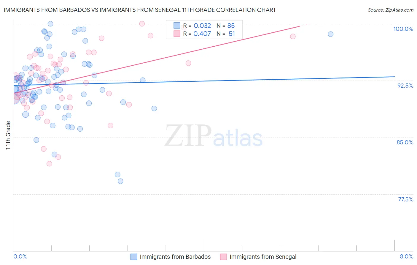 Immigrants from Barbados vs Immigrants from Senegal 11th Grade