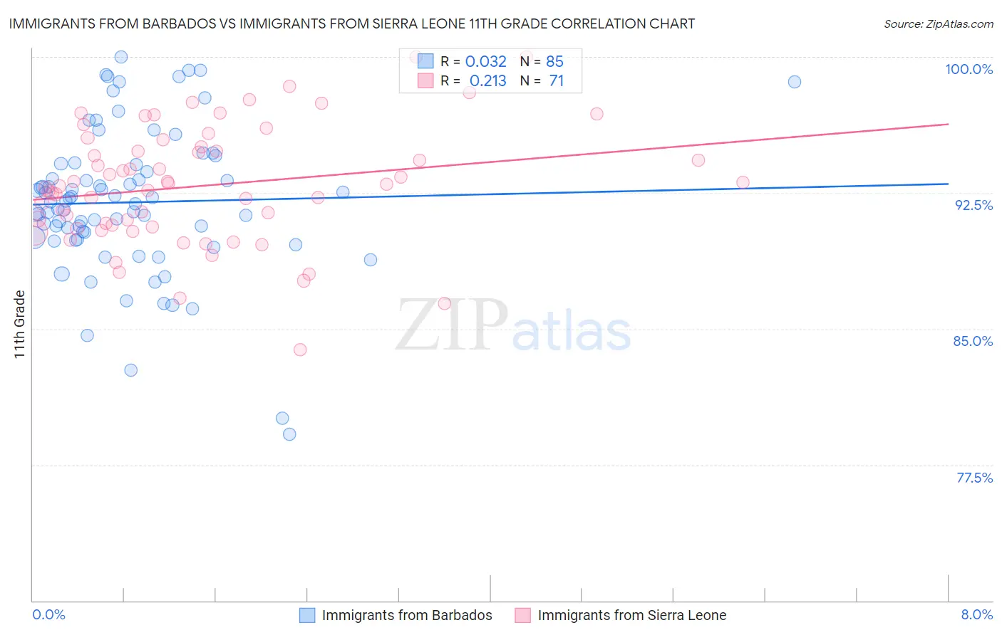 Immigrants from Barbados vs Immigrants from Sierra Leone 11th Grade