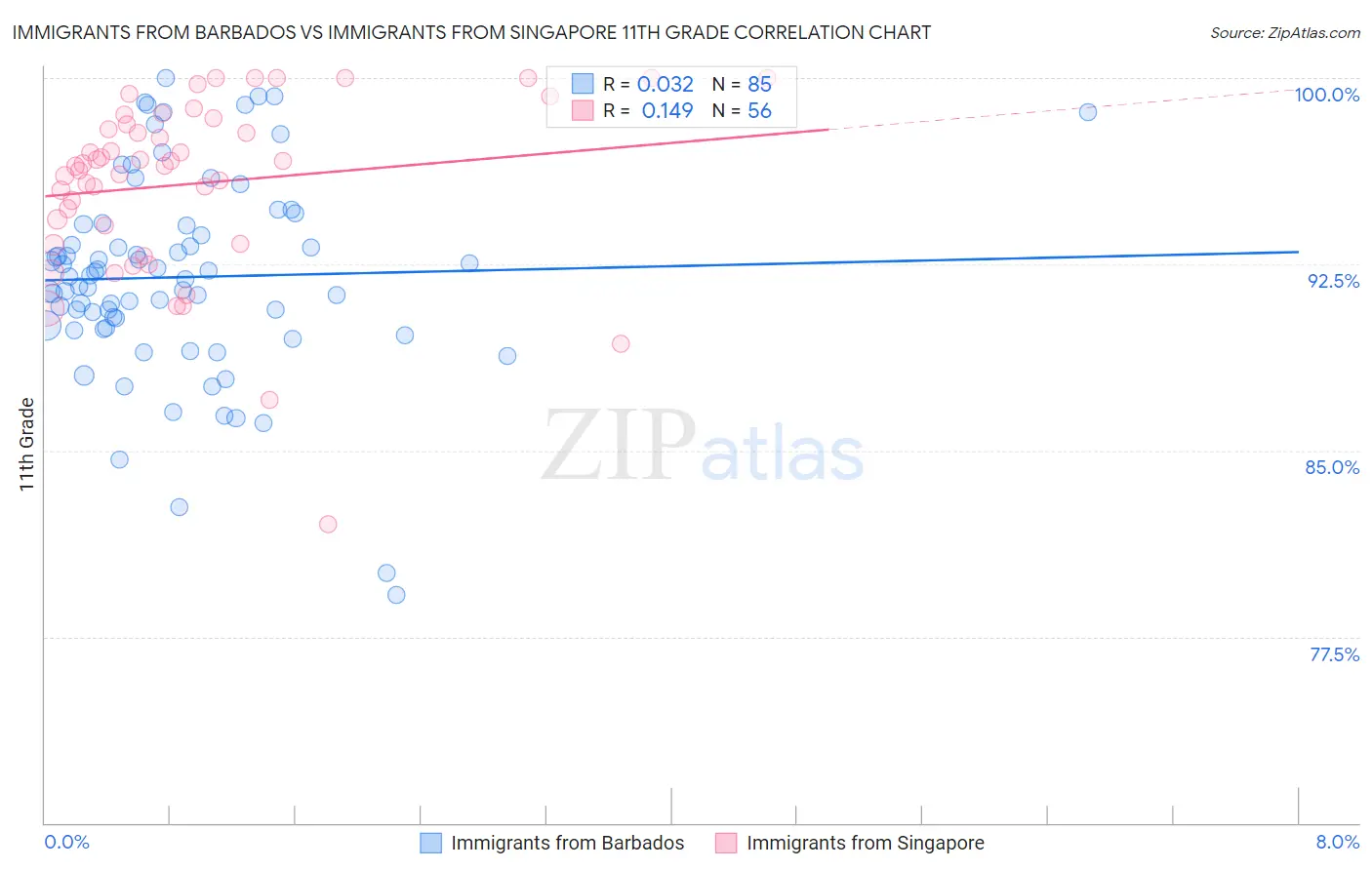 Immigrants from Barbados vs Immigrants from Singapore 11th Grade