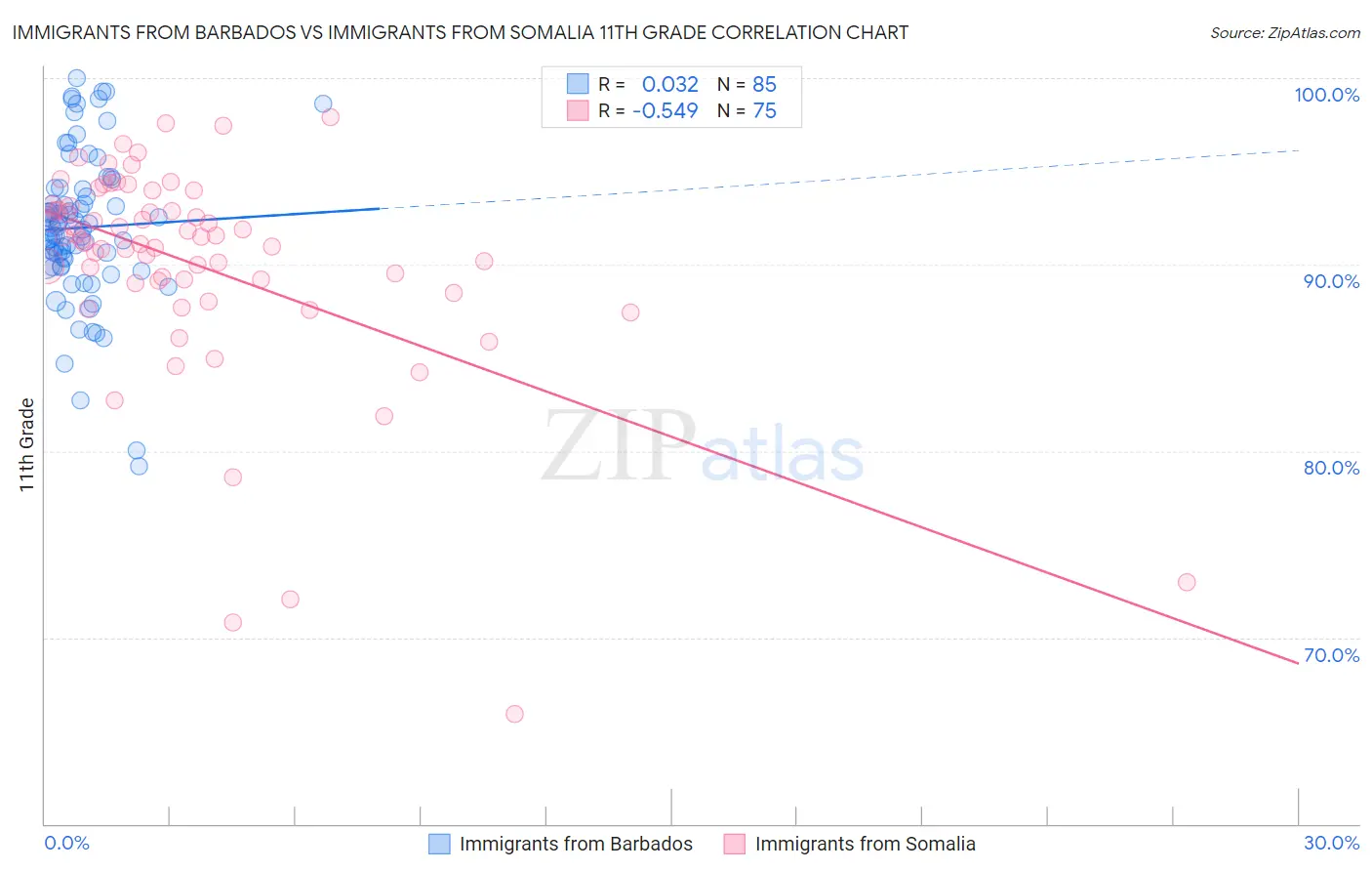 Immigrants from Barbados vs Immigrants from Somalia 11th Grade