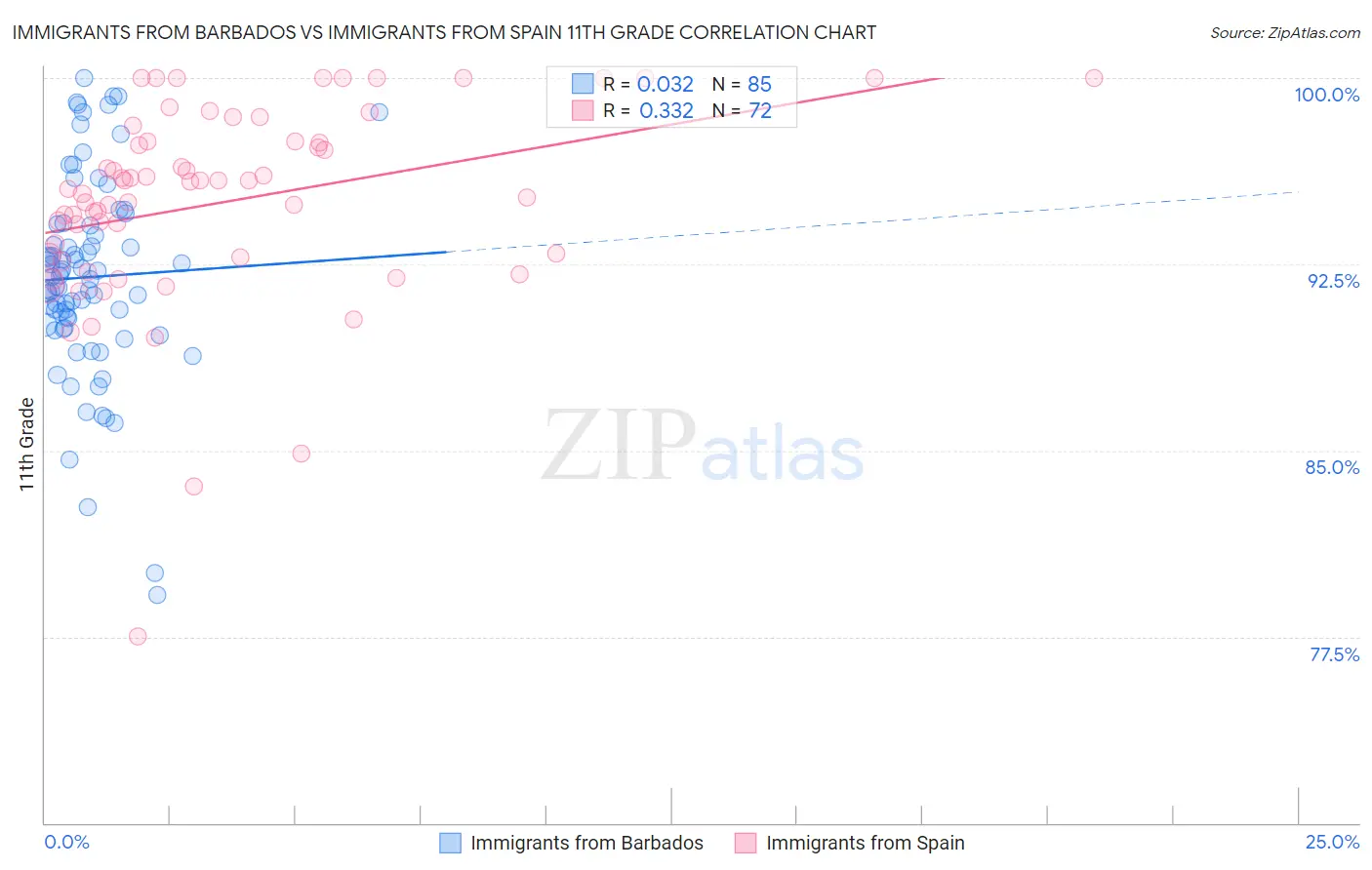 Immigrants from Barbados vs Immigrants from Spain 11th Grade