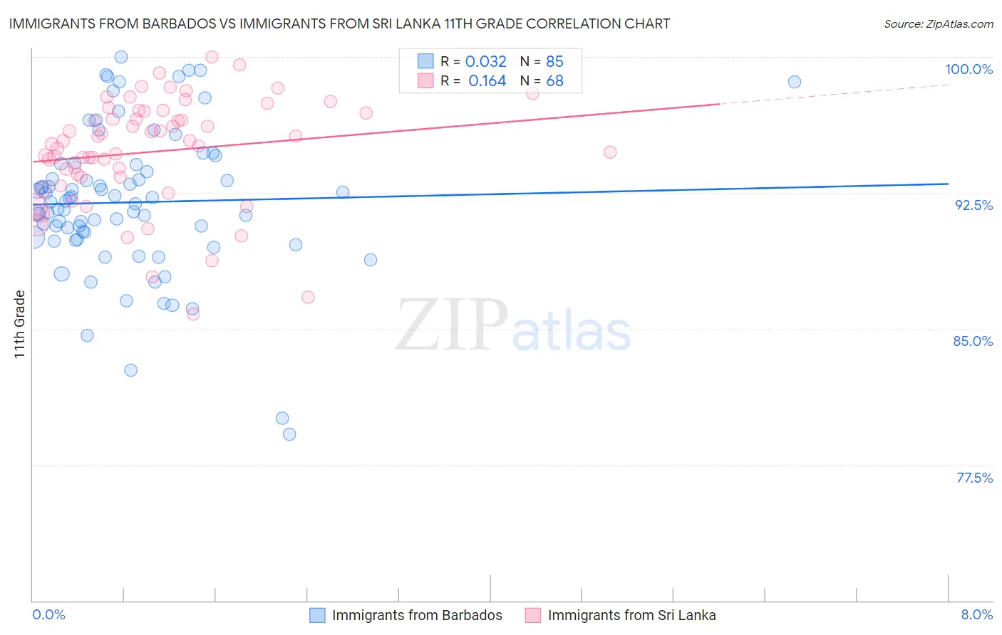 Immigrants from Barbados vs Immigrants from Sri Lanka 11th Grade