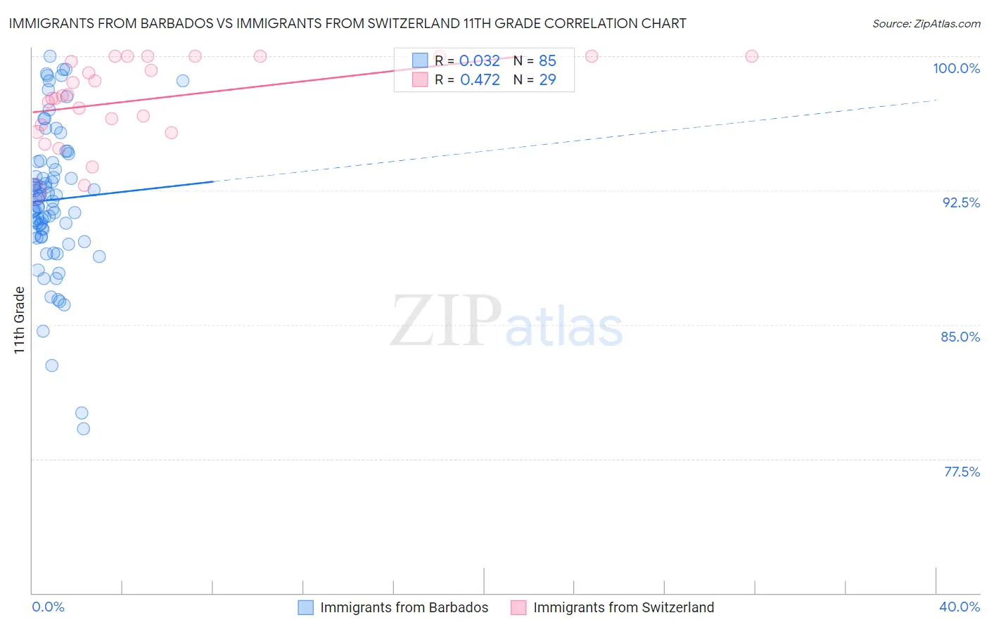 Immigrants from Barbados vs Immigrants from Switzerland 11th Grade
