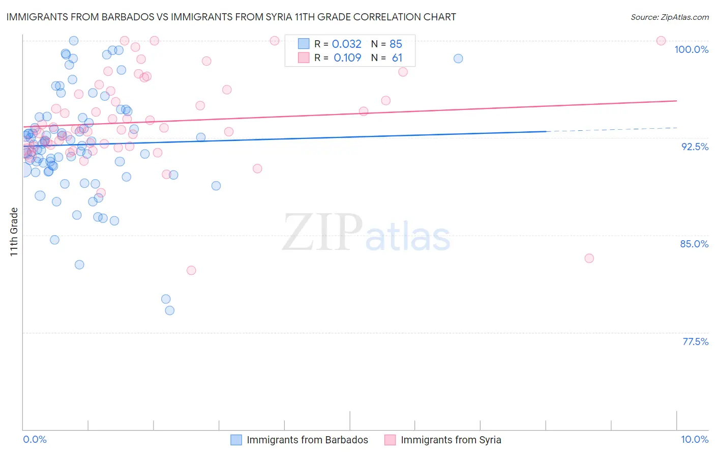 Immigrants from Barbados vs Immigrants from Syria 11th Grade