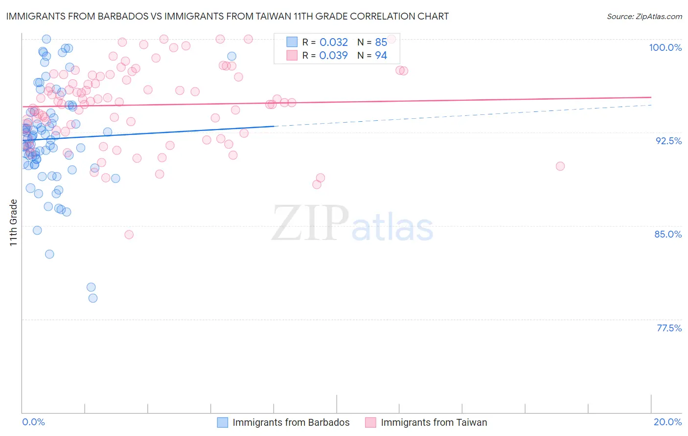 Immigrants from Barbados vs Immigrants from Taiwan 11th Grade