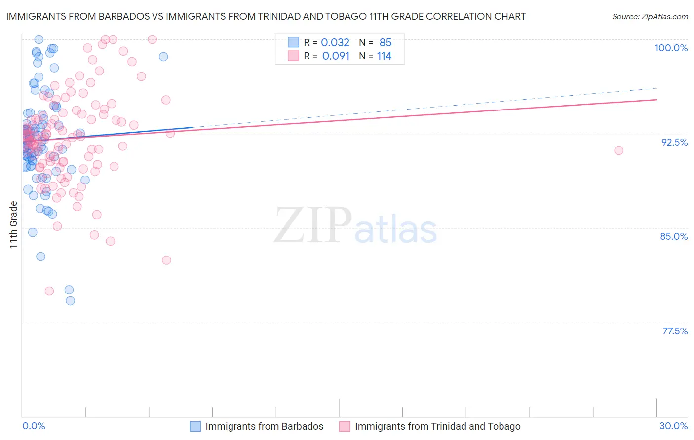 Immigrants from Barbados vs Immigrants from Trinidad and Tobago 11th Grade