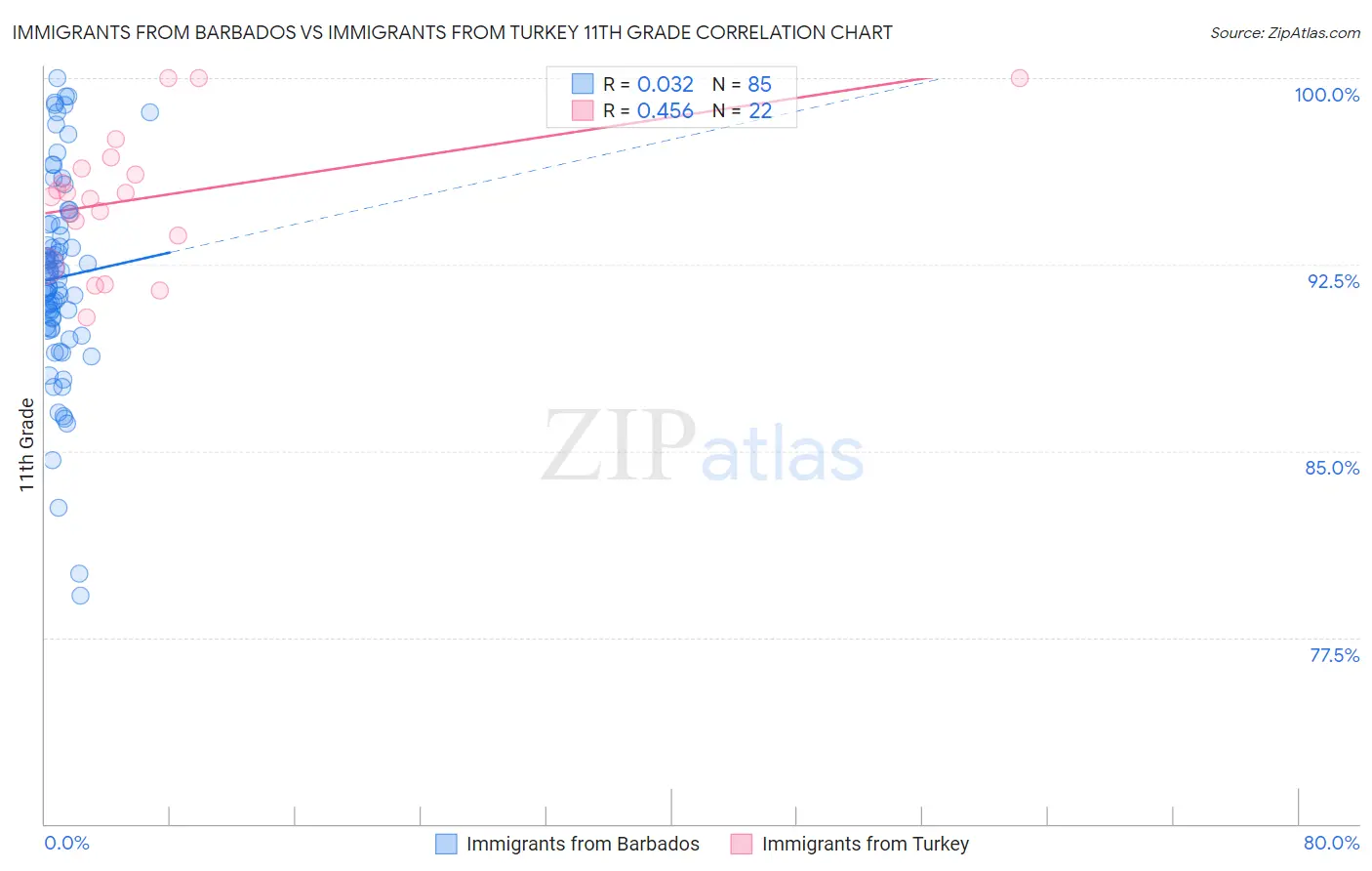 Immigrants from Barbados vs Immigrants from Turkey 11th Grade