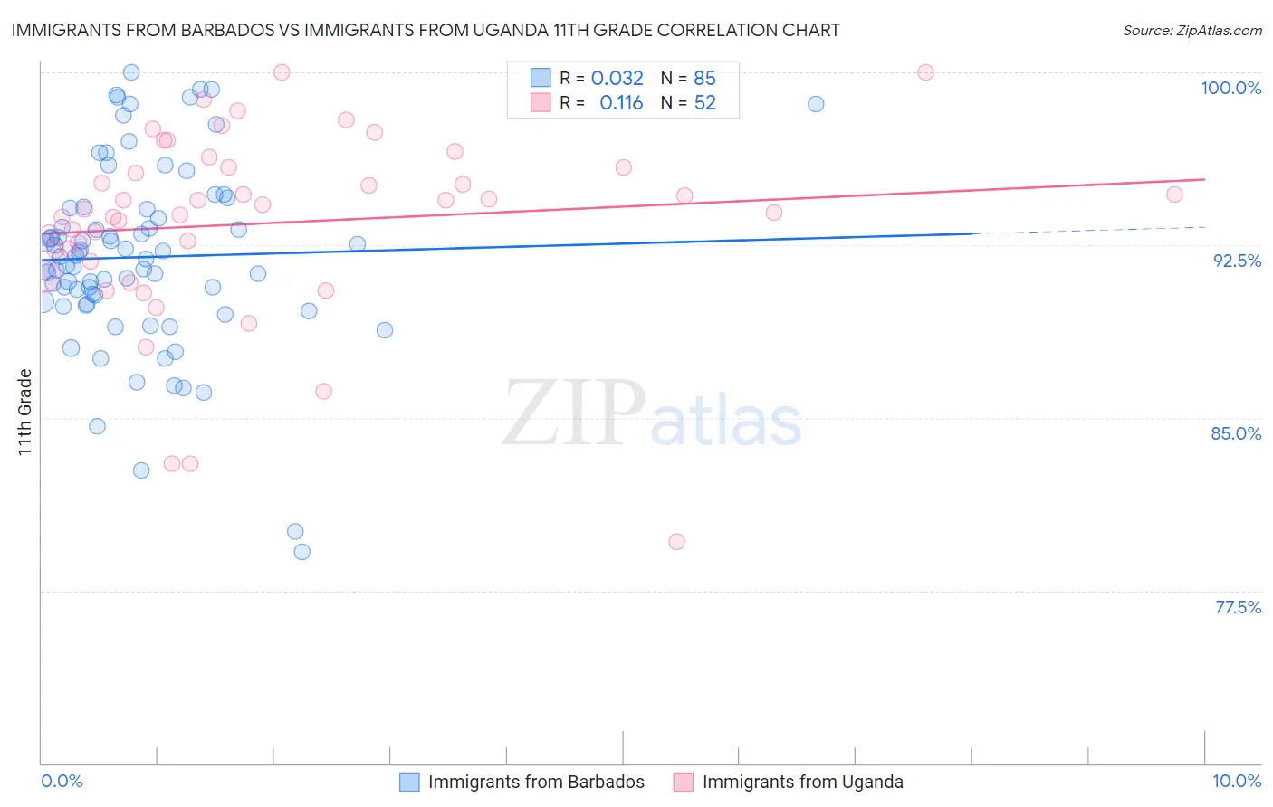 Immigrants from Barbados vs Immigrants from Uganda 11th Grade
