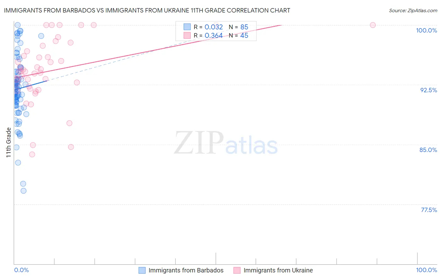 Immigrants from Barbados vs Immigrants from Ukraine 11th Grade