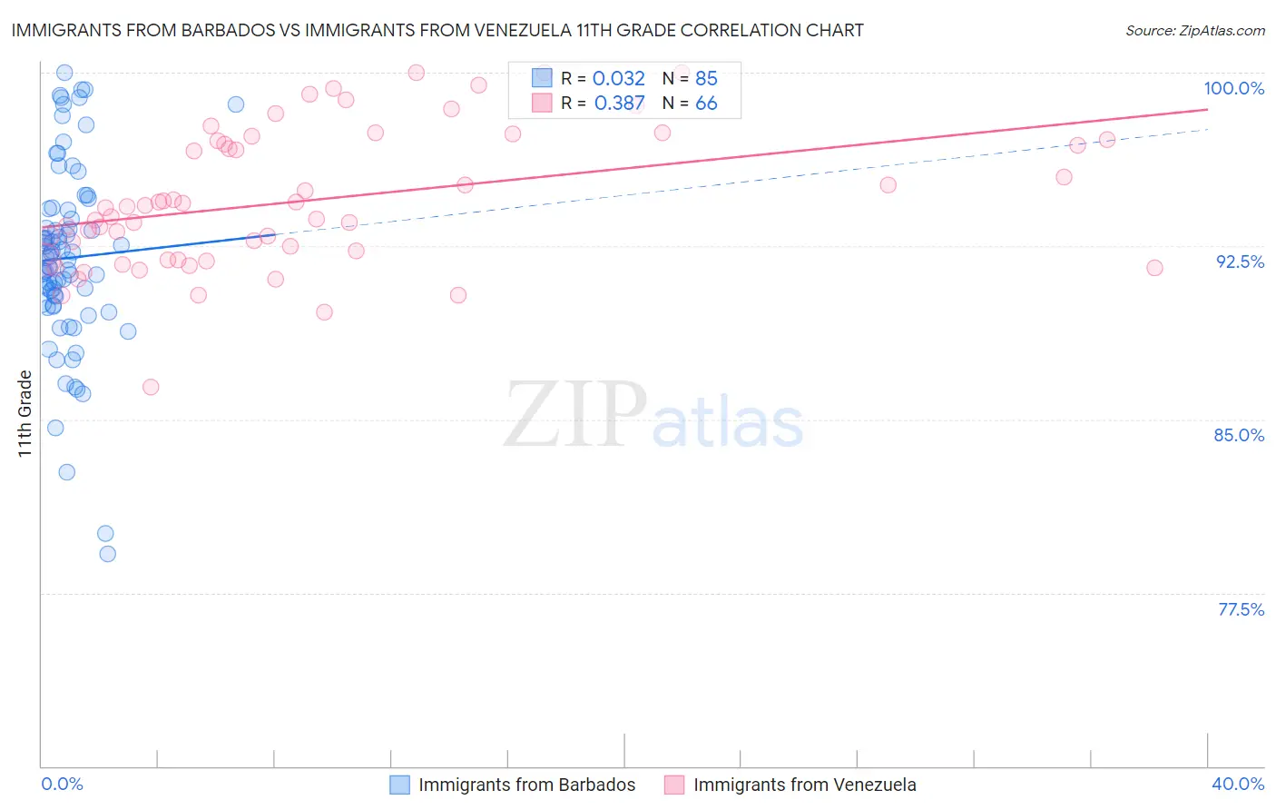 Immigrants from Barbados vs Immigrants from Venezuela 11th Grade