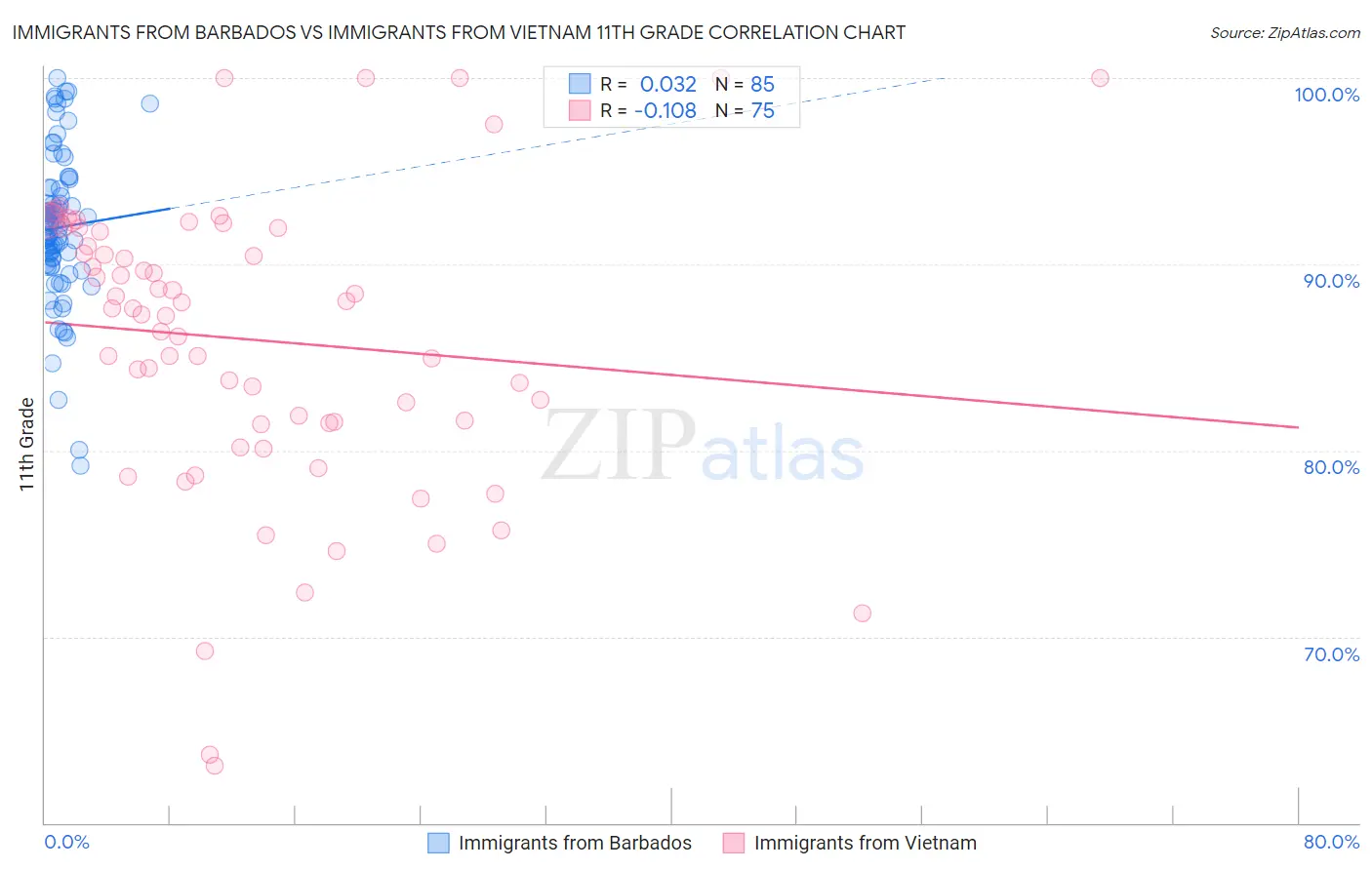 Immigrants from Barbados vs Immigrants from Vietnam 11th Grade