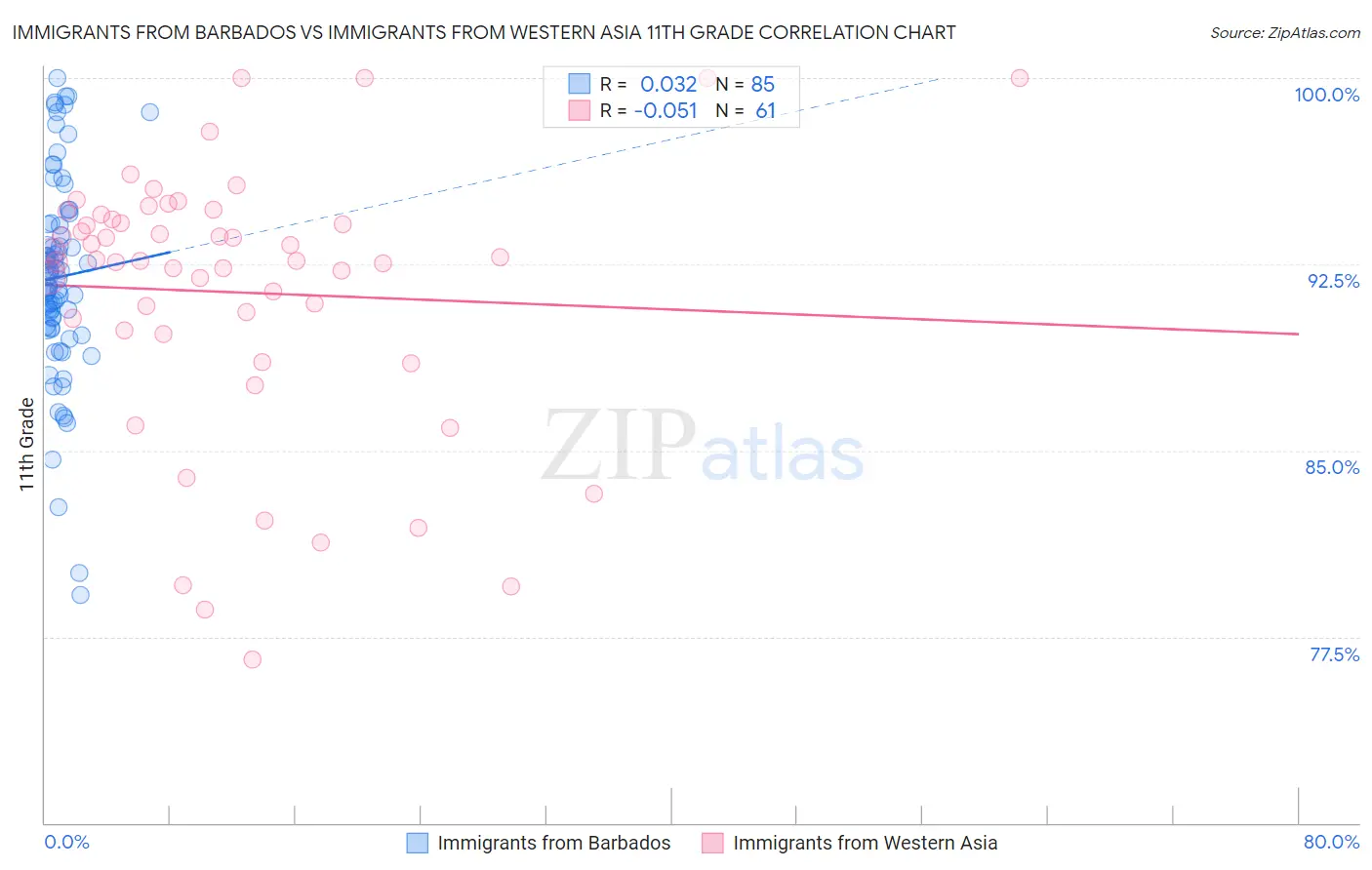 Immigrants from Barbados vs Immigrants from Western Asia 11th Grade