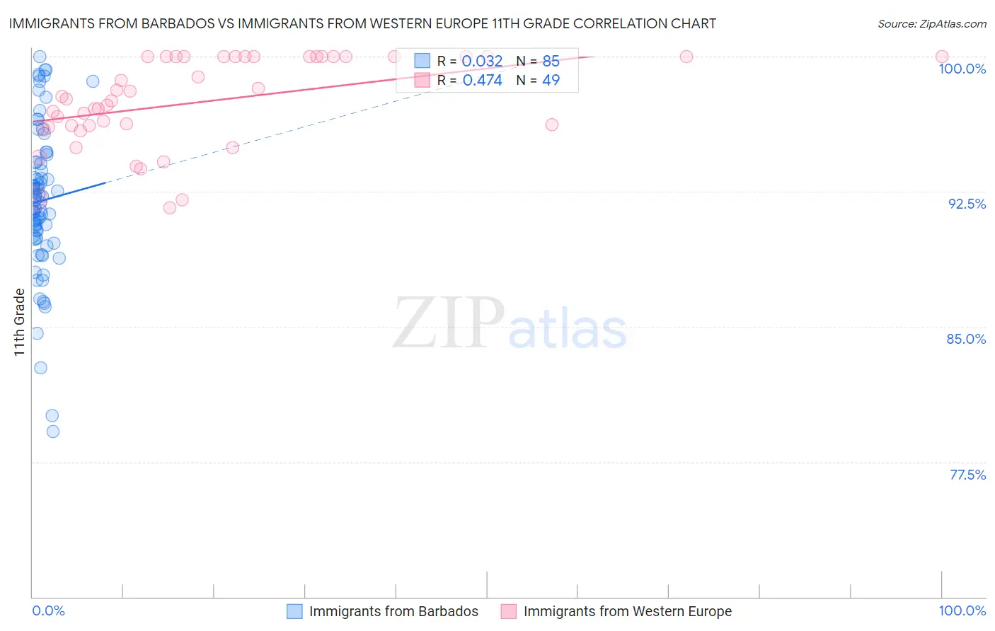 Immigrants from Barbados vs Immigrants from Western Europe 11th Grade