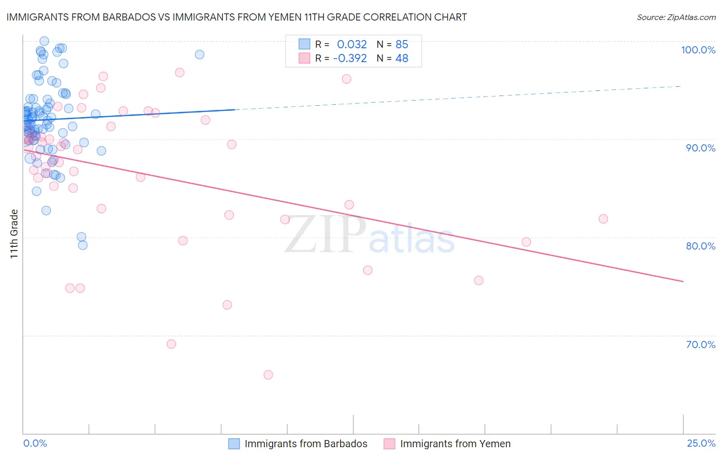 Immigrants from Barbados vs Immigrants from Yemen 11th Grade