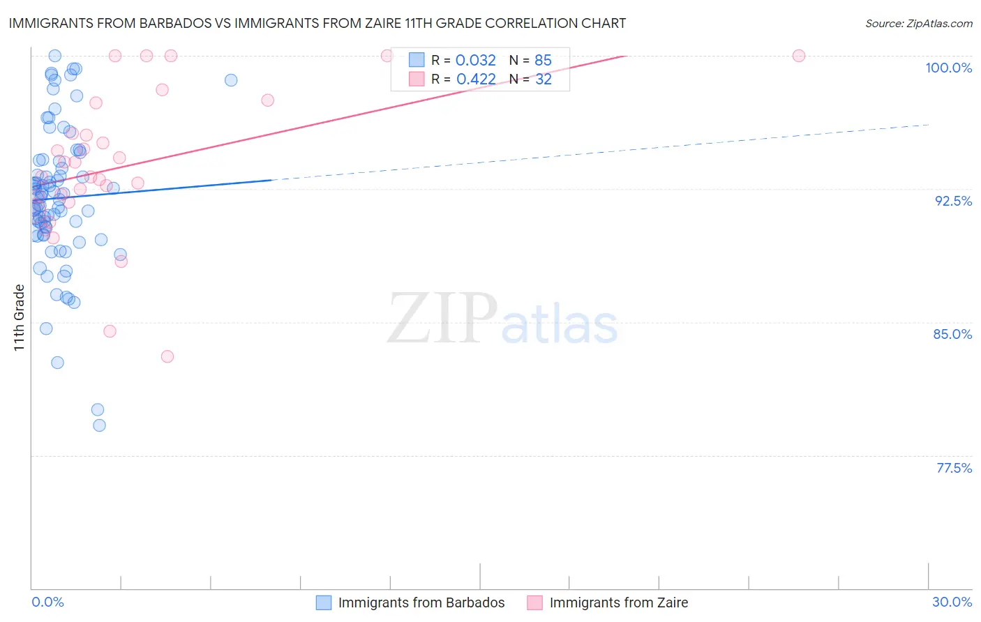Immigrants from Barbados vs Immigrants from Zaire 11th Grade