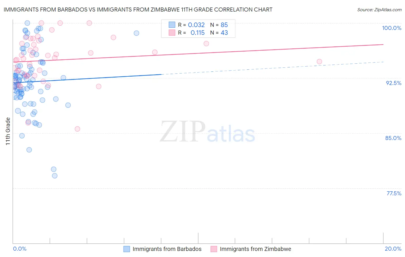 Immigrants from Barbados vs Immigrants from Zimbabwe 11th Grade
