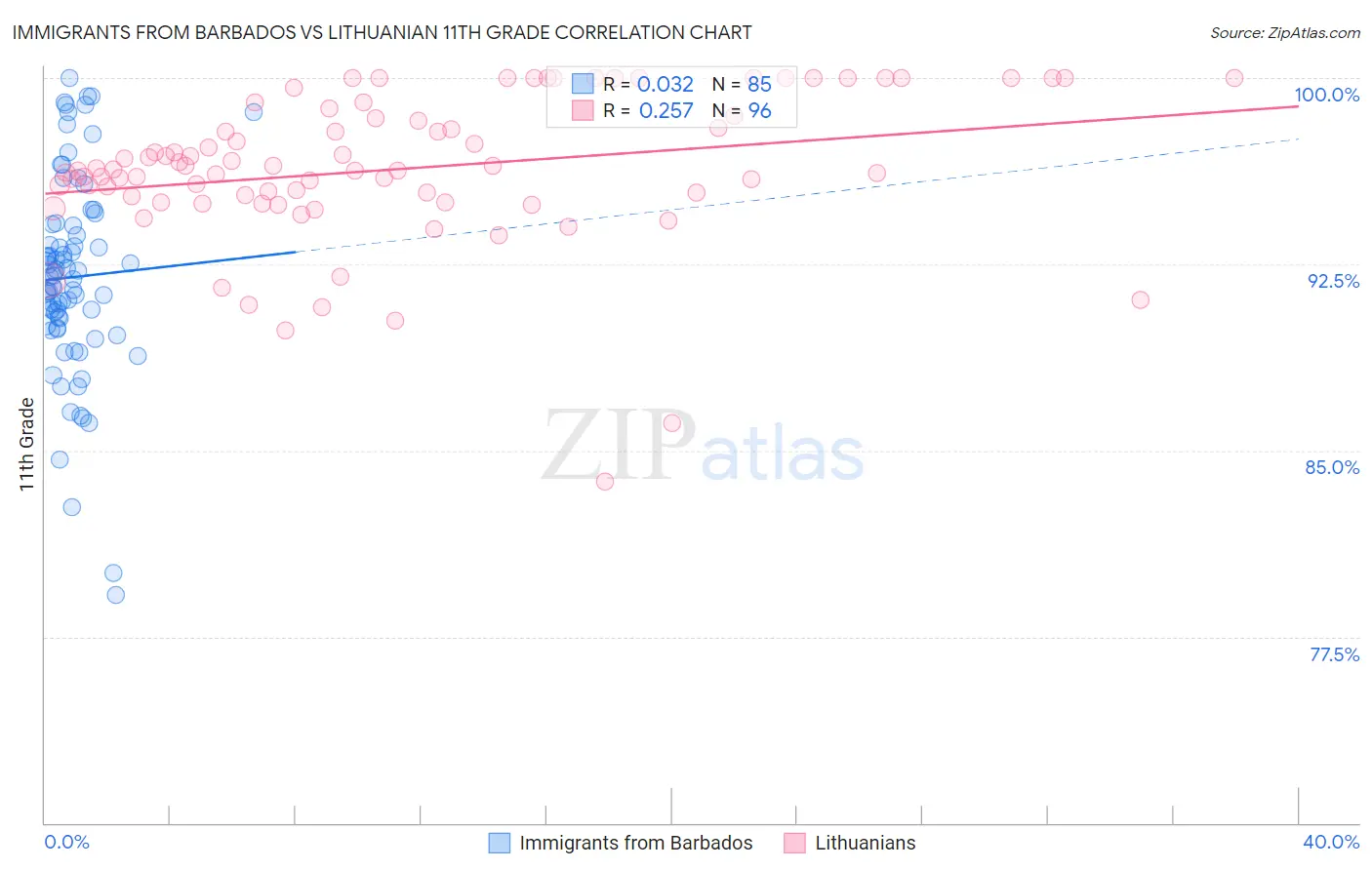 Immigrants from Barbados vs Lithuanian 11th Grade