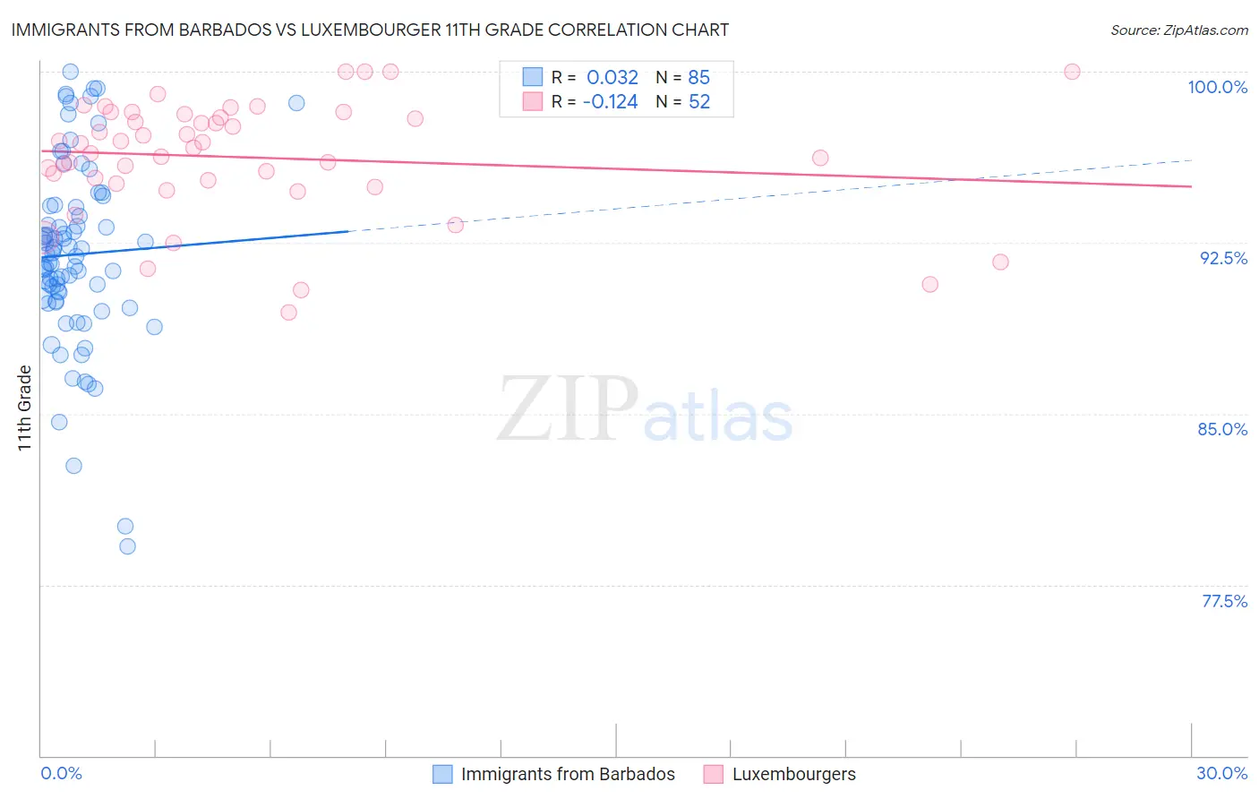 Immigrants from Barbados vs Luxembourger 11th Grade
