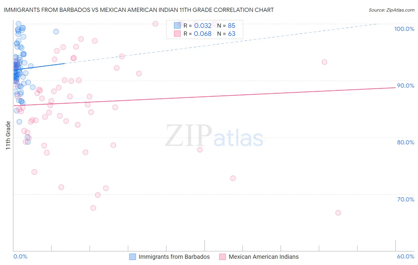 Immigrants from Barbados vs Mexican American Indian 11th Grade