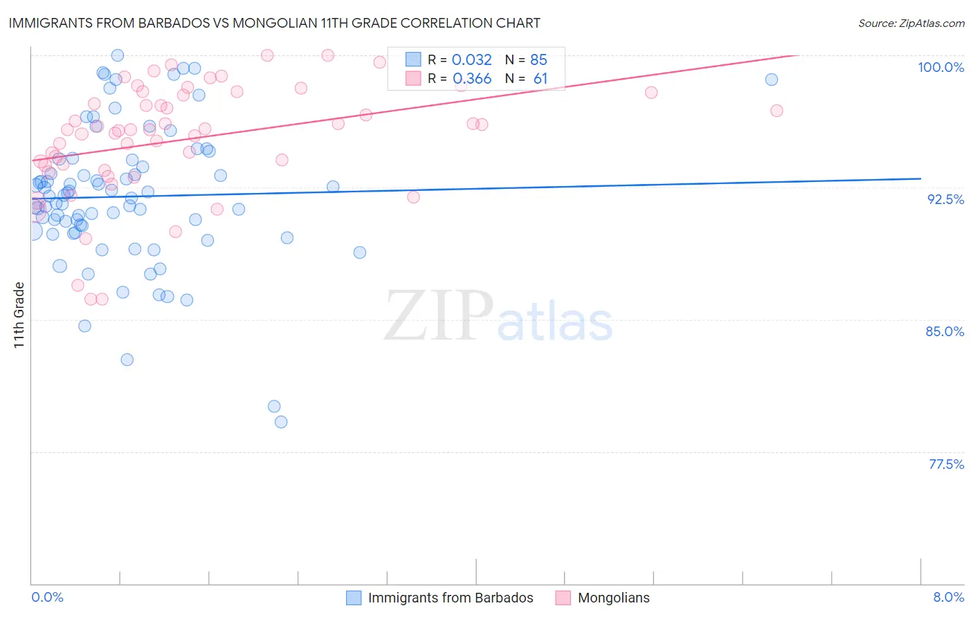 Immigrants from Barbados vs Mongolian 11th Grade