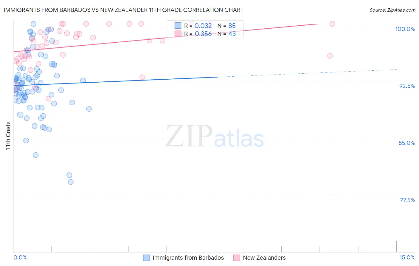 Immigrants from Barbados vs New Zealander 11th Grade