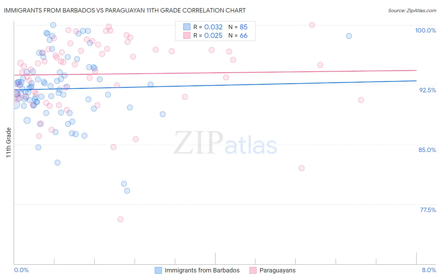 Immigrants from Barbados vs Paraguayan 11th Grade