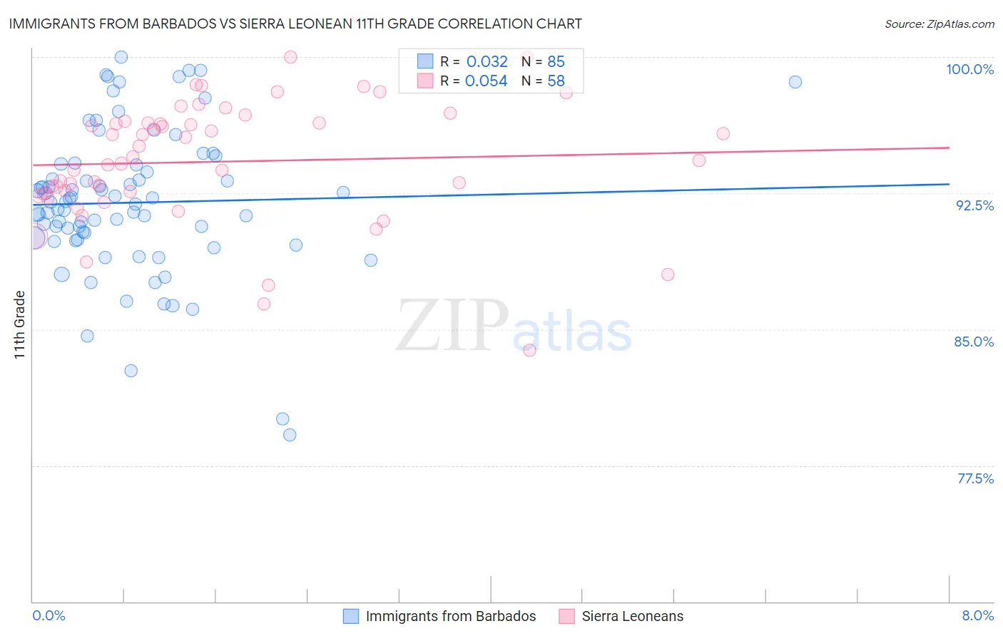 Immigrants from Barbados vs Sierra Leonean 11th Grade