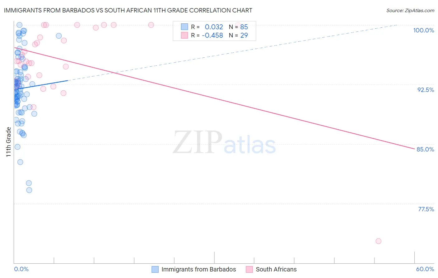 Immigrants from Barbados vs South African 11th Grade