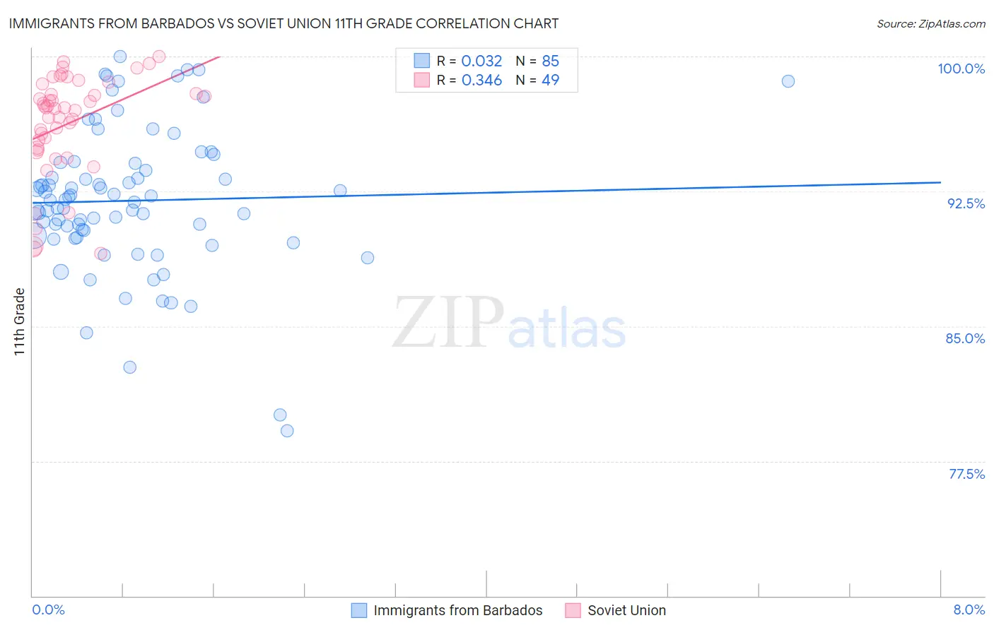 Immigrants from Barbados vs Soviet Union 11th Grade