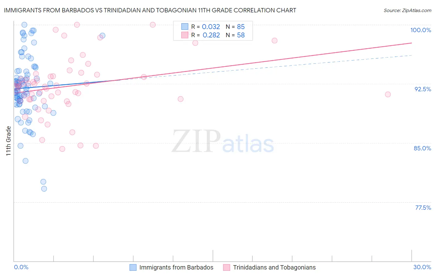 Immigrants from Barbados vs Trinidadian and Tobagonian 11th Grade