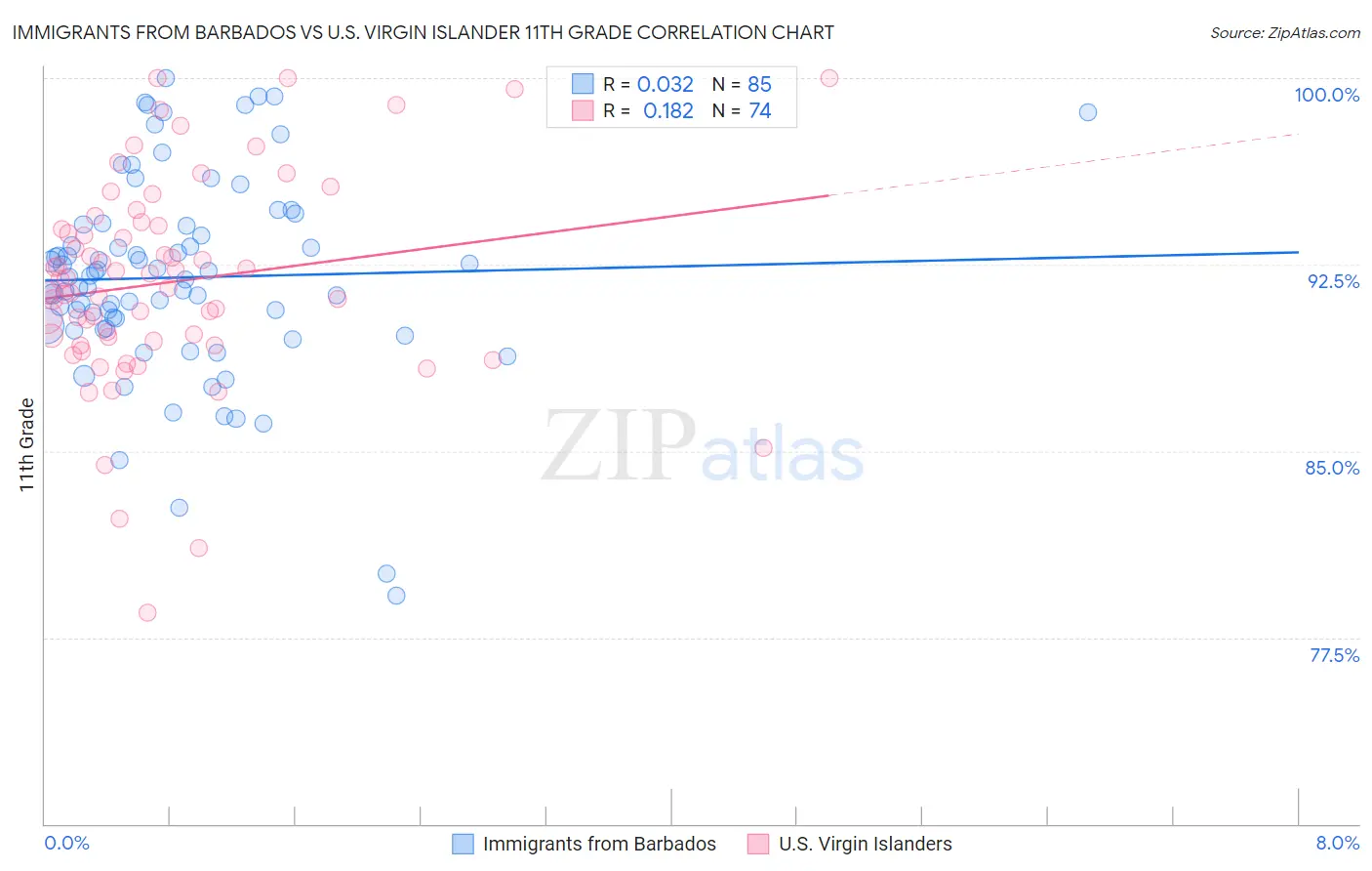 Immigrants from Barbados vs U.S. Virgin Islander 11th Grade